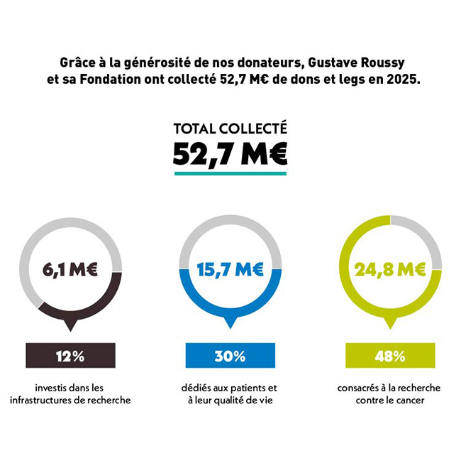 Infographie - TOTAL collecté : 52,7 M€ | Répartition des fonds : 6,1 M€ - 12 % investis dans les infrastructures de recherche | 15,7 M€ - 30 % - dédiés aux patients et à leur qualité de vie | 24,8 M€ - 48 % - consacrés à la recherche contre le cancer