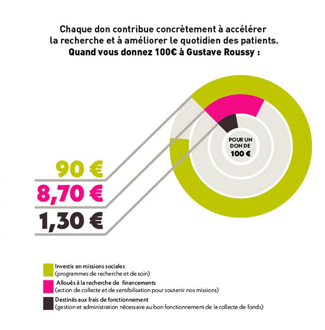 Infographie - Répartition d’un don de 100 € | 90 € Investis en missions sociales (programmes de recherche et de soin) | 8,70 € Alloués à la recherche de financements (action de collecte et de sensibilisation pour soutenir nos missions) | 1,30 € Destinés a