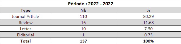 Nombre de publications en 2022 par type