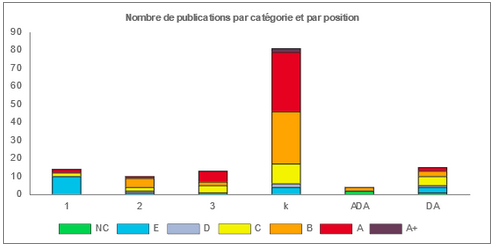 Nombre de publications 2022 par catégorie et par position 