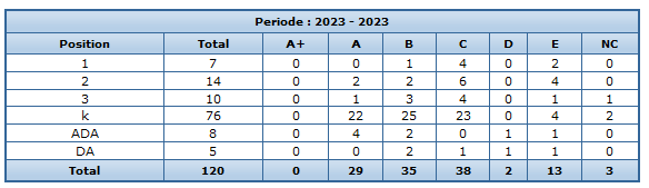 Nombre de publications 2023 par catégorie et par position :