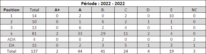 Nombre de publications 2022 par catégorie et par position 