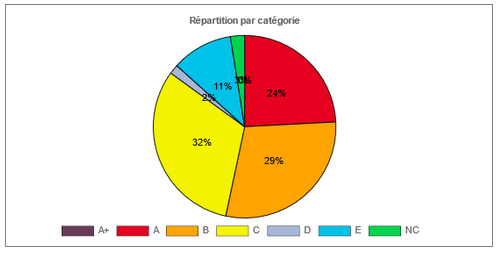 Répartition par catégorie