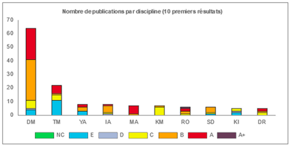 Publications par discipline