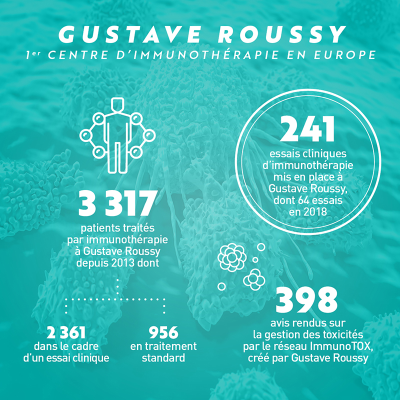 L'immunothérapie à Gustave Roussy : chiffres clés 2018