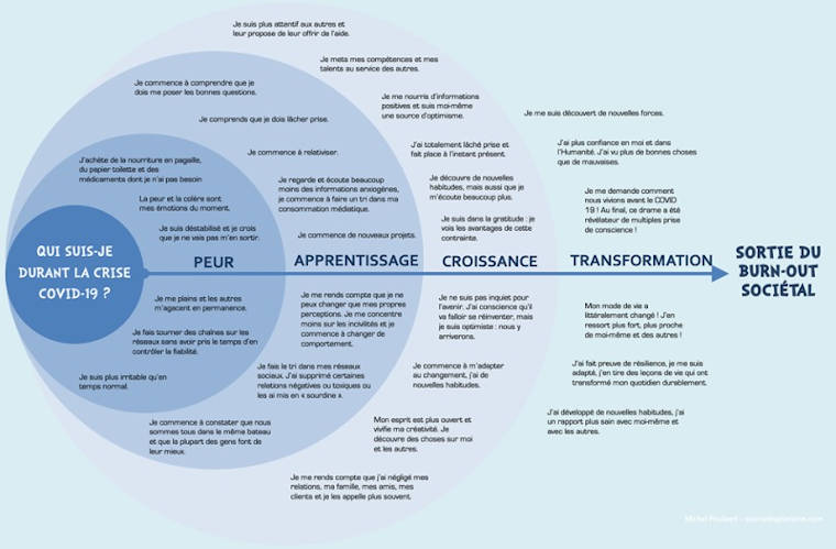 courbe du changement appliquée au Covid-19 