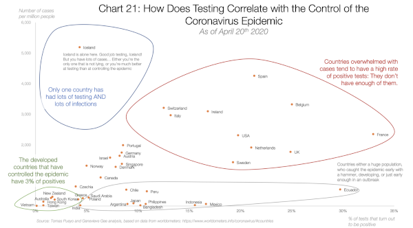 How does the Testing correlate with the control of the coronavirus epidemic