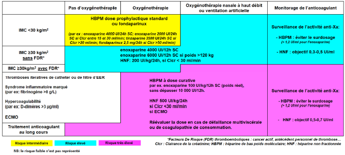 Prévention et traitement des complications thrombotiques