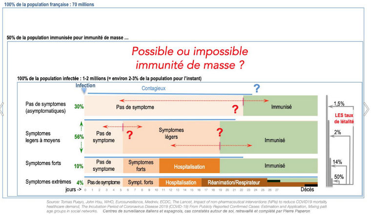 Les probabilités entre symptômes et asymptomatiques