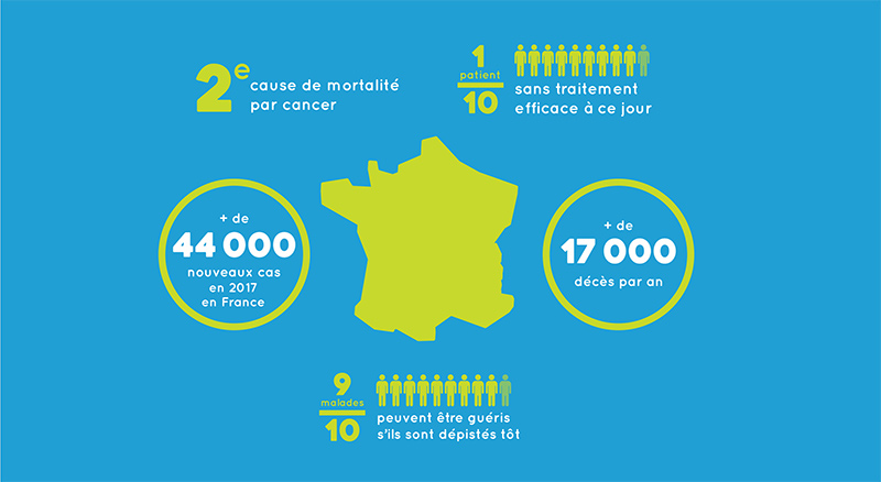 Chiffres clés du cancer colorectal en France - données INCa 2019