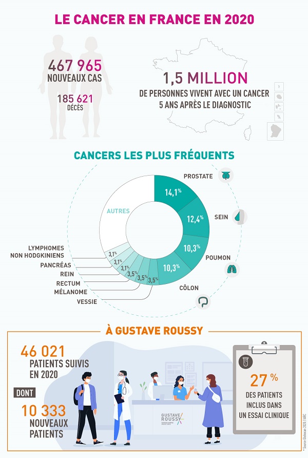 Le cancer en France en 2020