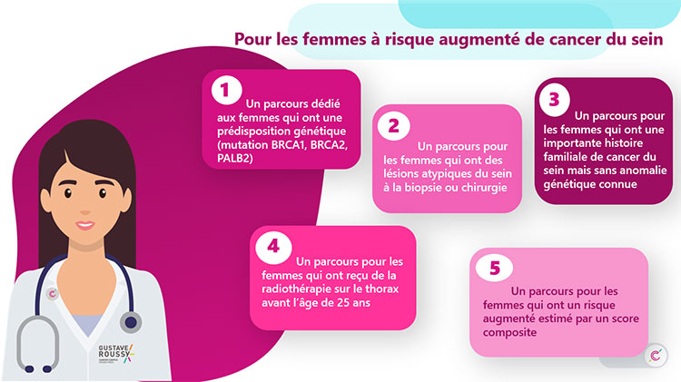 Parcours femmes à risque augmenté de cancer du sein