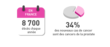 Graphique cancer de la prostate