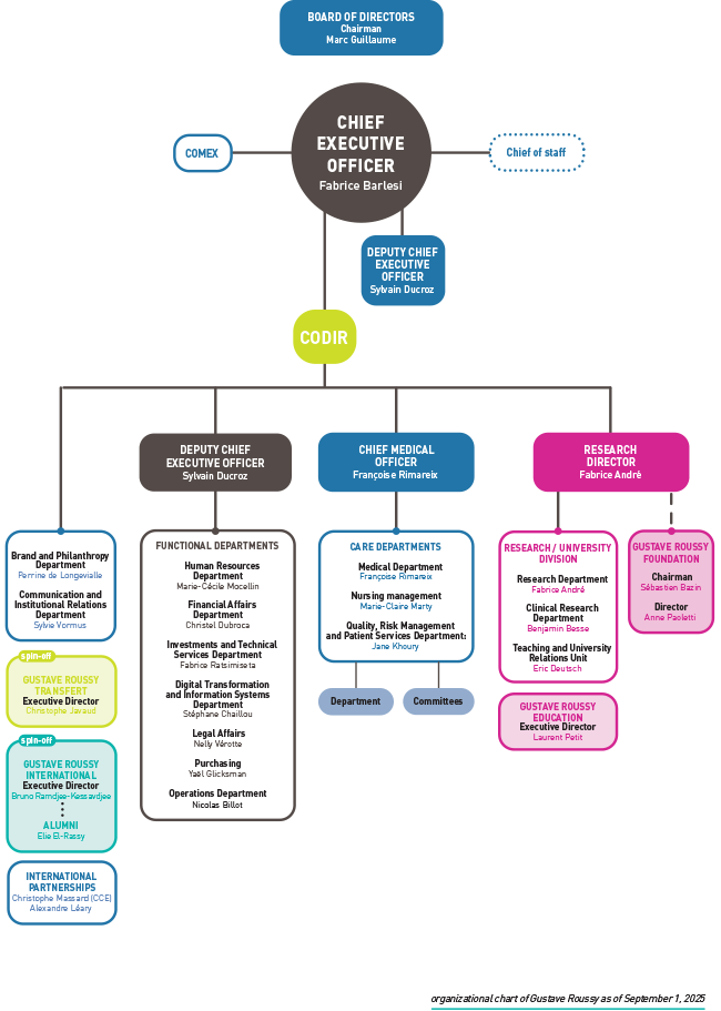 Management flowchart