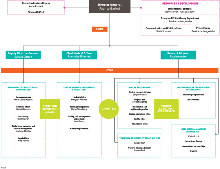 Management flowchart