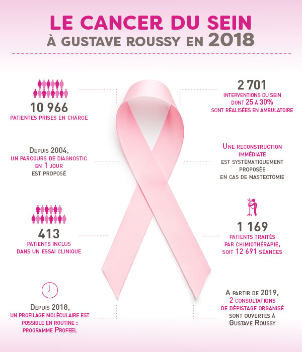 Le cancer du sein à Gustave Roussy - chiffres