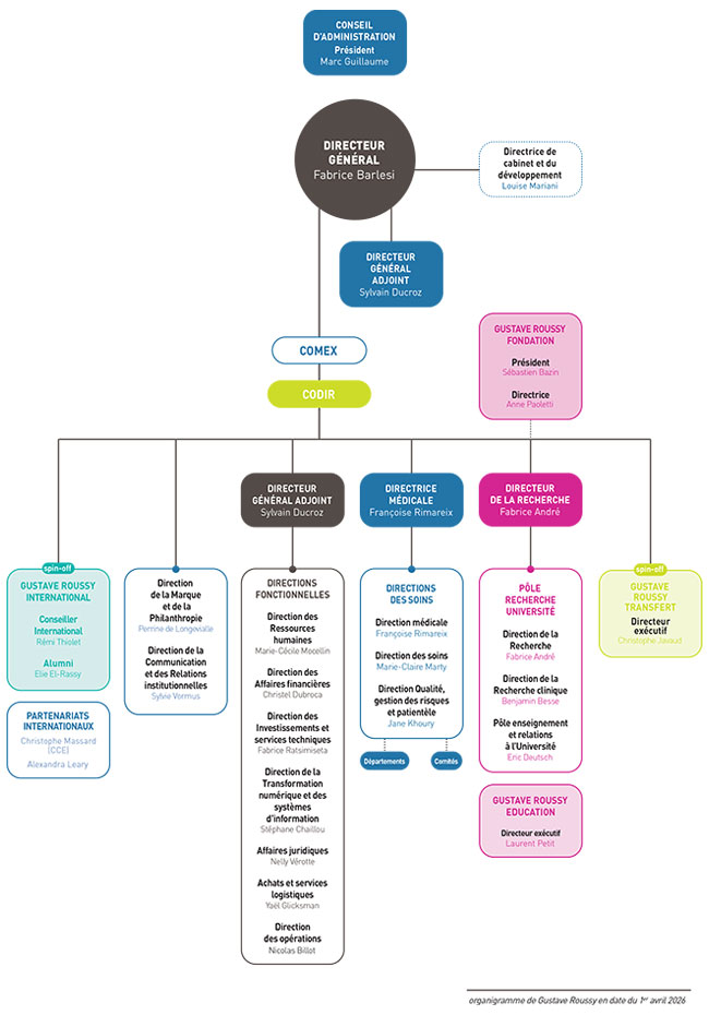 Organigramme Direction