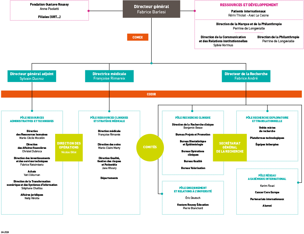 organigramme