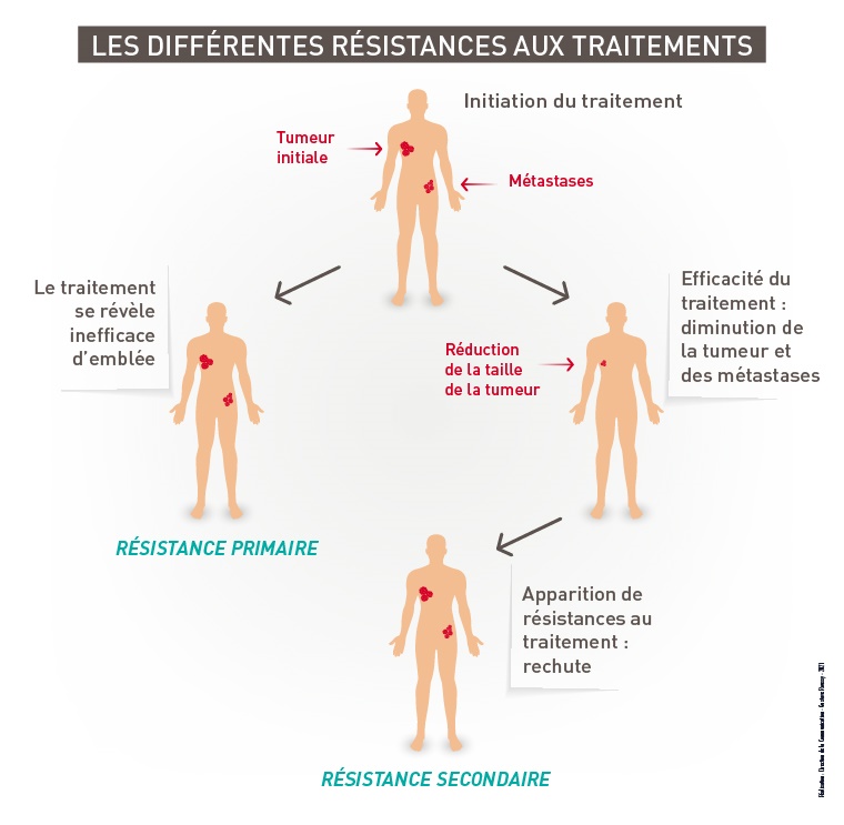 Différentes résistances au traitement