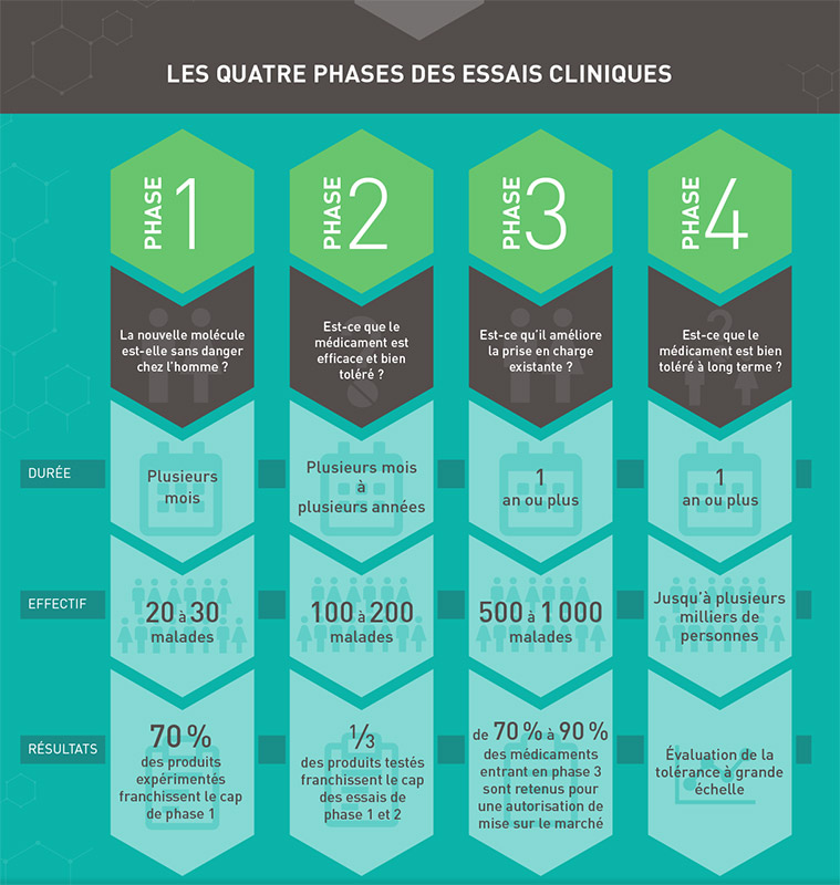 Les quatre phases des essais cliniques