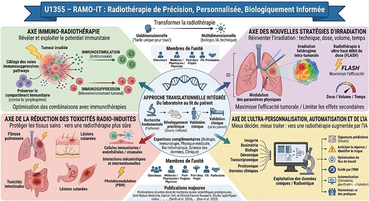 Axe de recherche - graphique récapitulatif